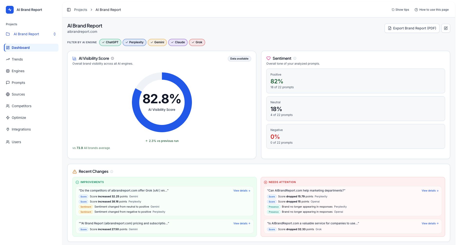 AIBR dashboard showing AI visibility, sentiment, and recent changes for AI Brand Report
