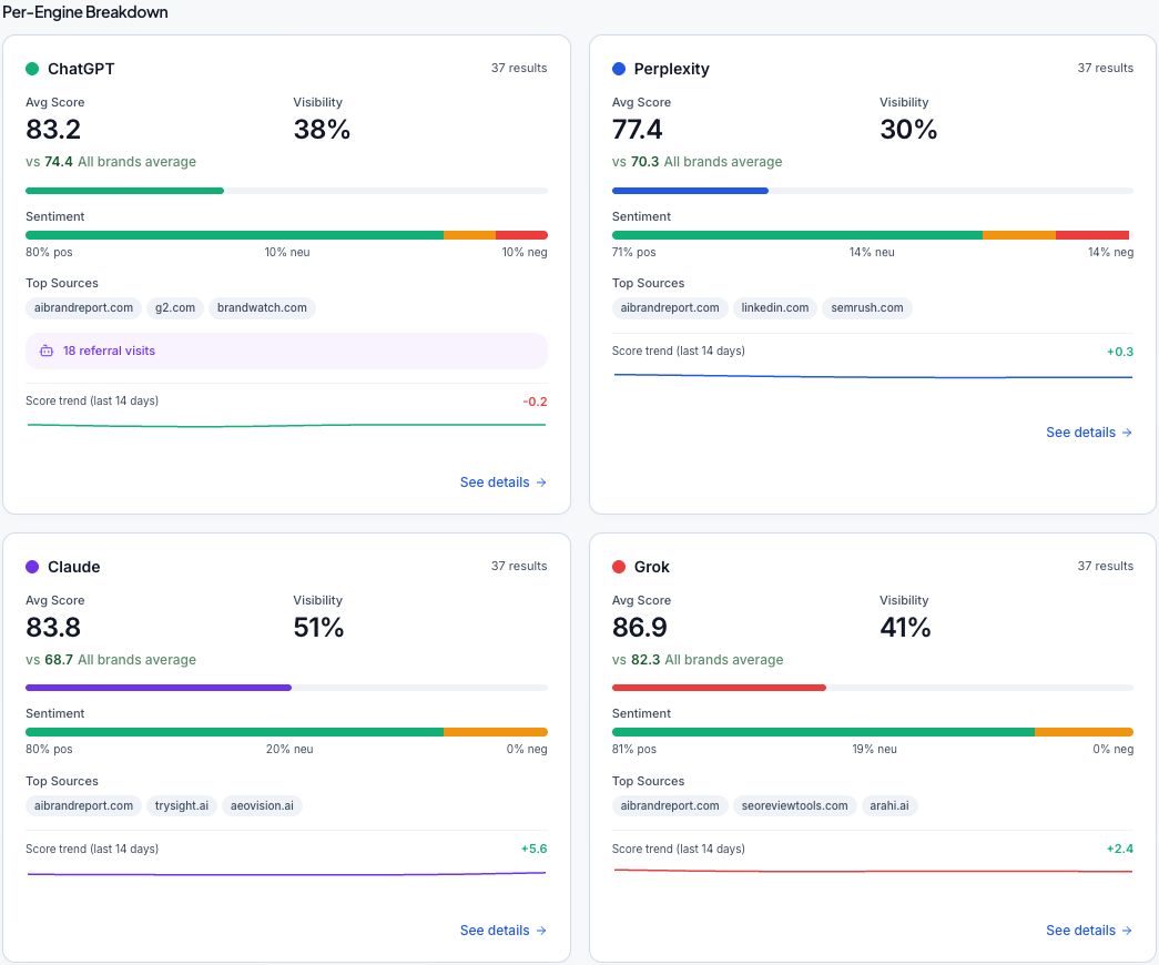 AIBR comparison cards for ChatGPT, Perplexity, Claude, and Grok, showing visibility, sentiment, sources, and score trends
