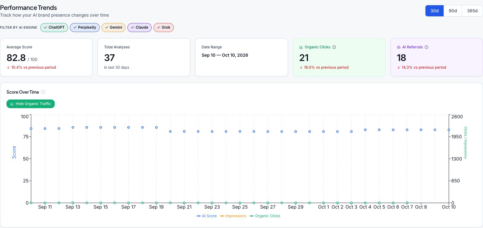 AIBR performance trends with AI scores and organic traffic plotted over time